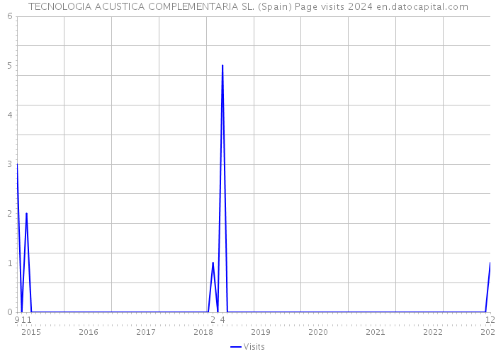 TECNOLOGIA ACUSTICA COMPLEMENTARIA SL. (Spain) Page visits 2024 
