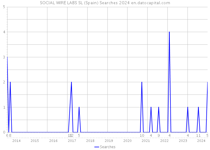 SOCIAL WIRE LABS SL (Spain) Searches 2024 