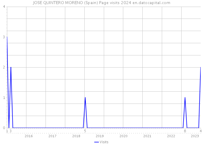 JOSE QUINTERO MORENO (Spain) Page visits 2024 