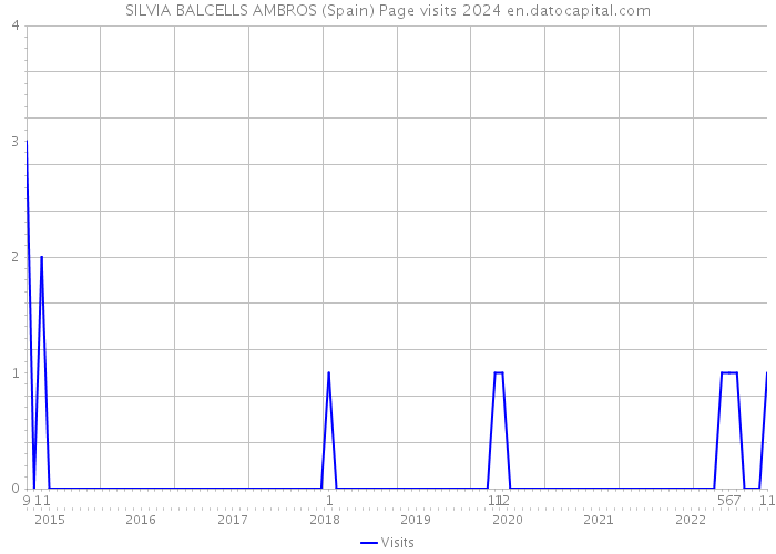 SILVIA BALCELLS AMBROS (Spain) Page visits 2024 