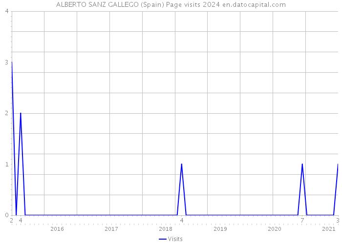ALBERTO SANZ GALLEGO (Spain) Page visits 2024 