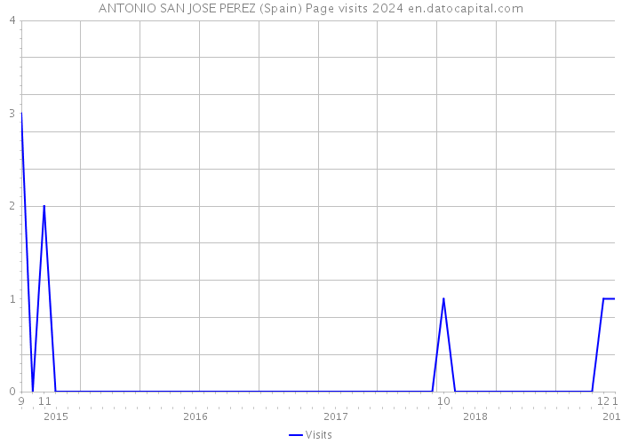 ANTONIO SAN JOSE PEREZ (Spain) Page visits 2024 