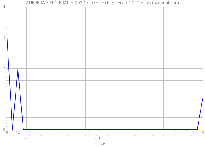 AURRERA FISIOTERAPIA 2020 SL (Spain) Page visits 2024 