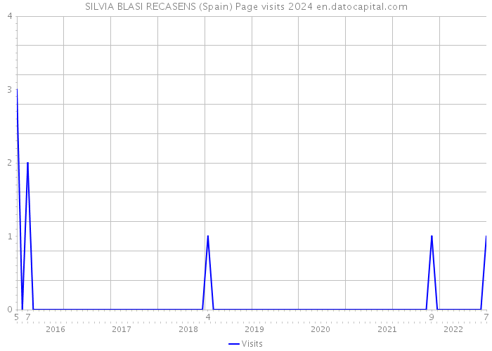 SILVIA BLASI RECASENS (Spain) Page visits 2024 