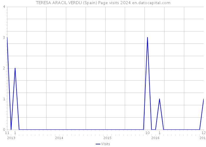 TERESA ARACIL VERDU (Spain) Page visits 2024 