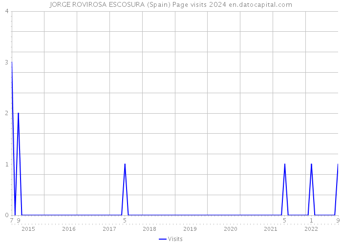 JORGE ROVIROSA ESCOSURA (Spain) Page visits 2024 