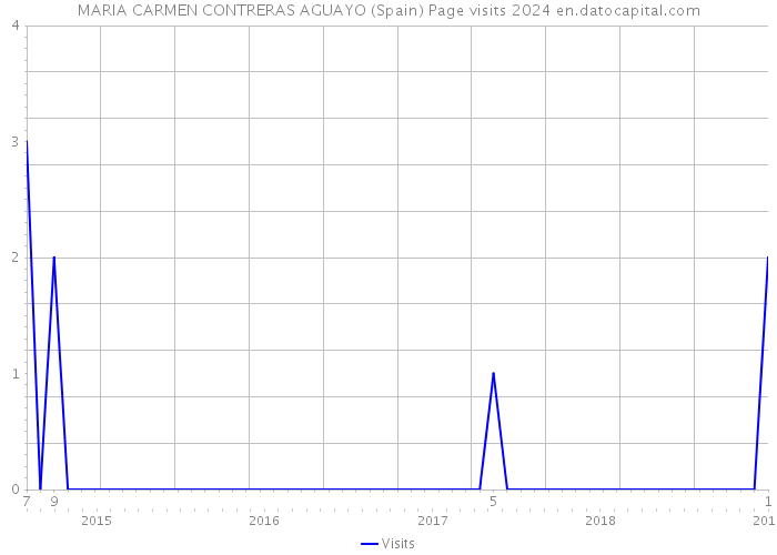 MARIA CARMEN CONTRERAS AGUAYO (Spain) Page visits 2024 