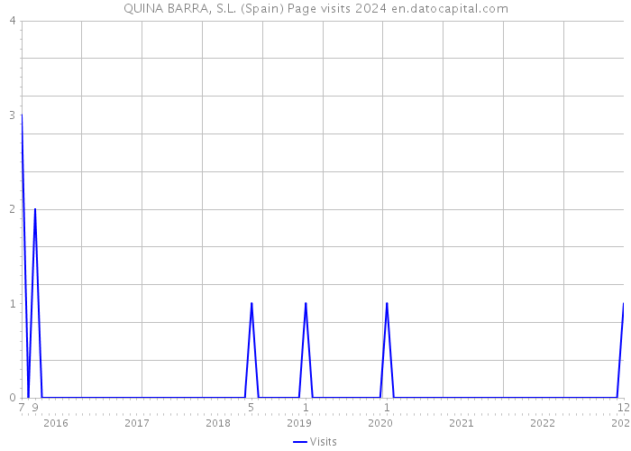 QUINA BARRA, S.L. (Spain) Page visits 2024 