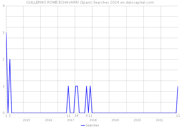 GUILLERMO ROWE ECHAVARRI (Spain) Searches 2024 