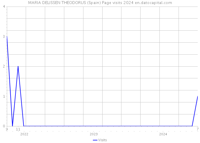 MARIA DELISSEN THEODORUS (Spain) Page visits 2024 