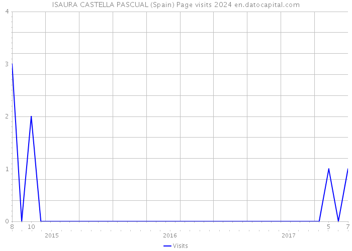 ISAURA CASTELLA PASCUAL (Spain) Page visits 2024 