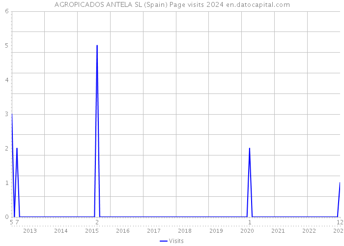AGROPICADOS ANTELA SL (Spain) Page visits 2024 