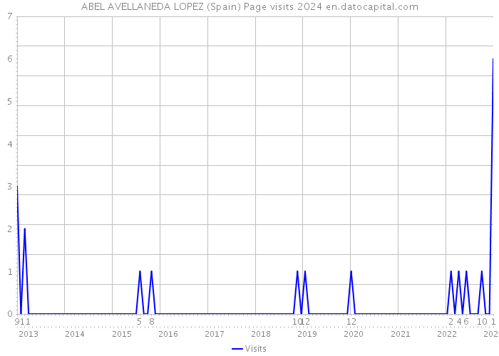 ABEL AVELLANEDA LOPEZ (Spain) Page visits 2024 