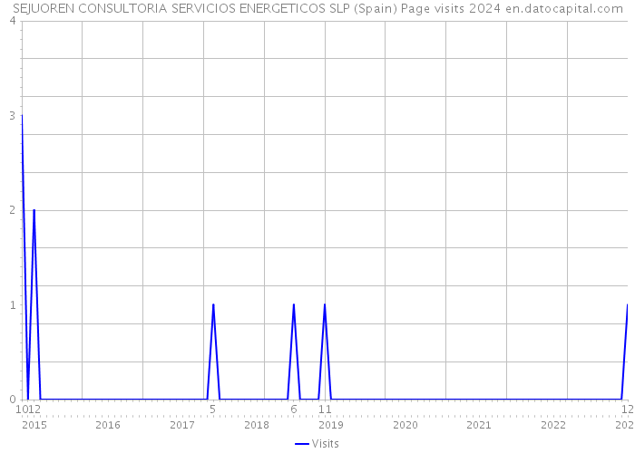 SEJUOREN CONSULTORIA SERVICIOS ENERGETICOS SLP (Spain) Page visits 2024 
