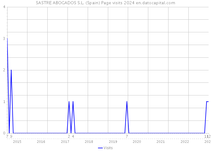 SASTRE ABOGADOS S.L. (Spain) Page visits 2024 