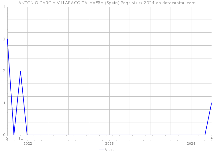 ANTONIO GARCIA VILLARACO TALAVERA (Spain) Page visits 2024 