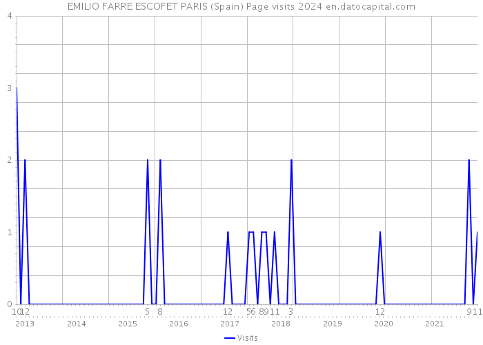 EMILIO FARRE ESCOFET PARIS (Spain) Page visits 2024 