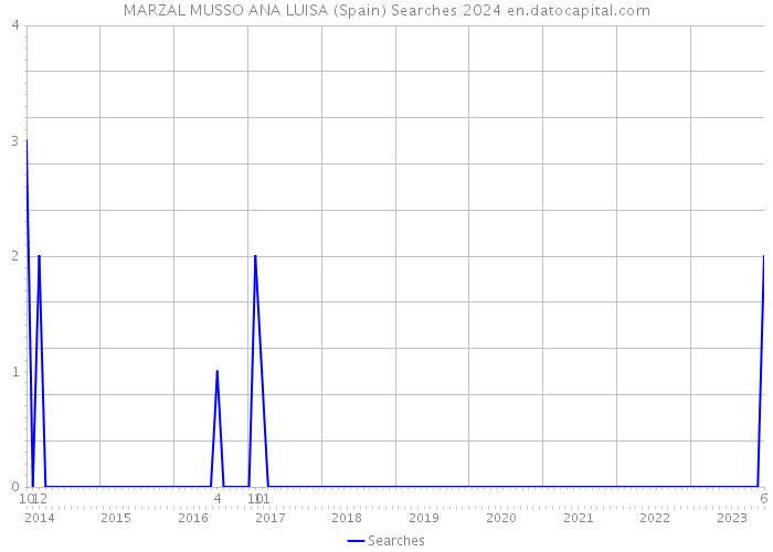 MARZAL MUSSO ANA LUISA (Spain) Searches 2024 
