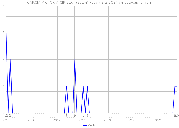 GARCIA VICTORIA GIRIBERT (Spain) Page visits 2024 