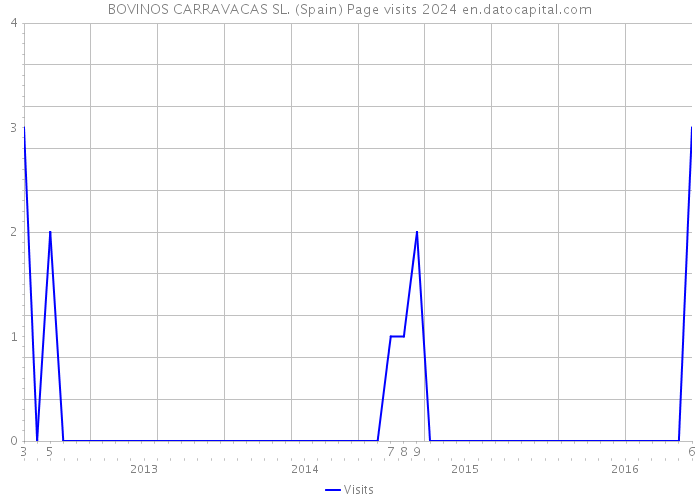 BOVINOS CARRAVACAS SL. (Spain) Page visits 2024 