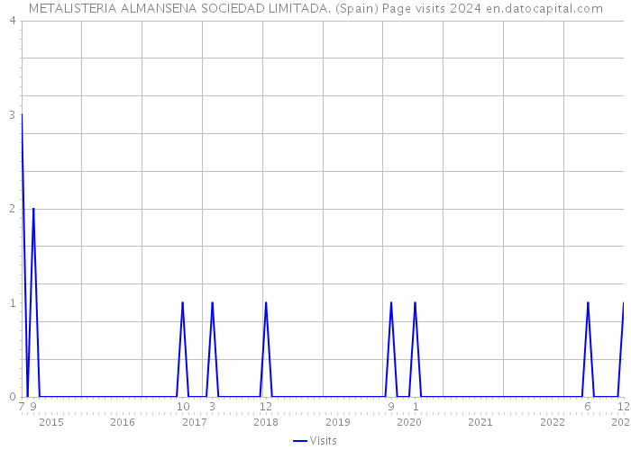 METALISTERIA ALMANSENA SOCIEDAD LIMITADA. (Spain) Page visits 2024 