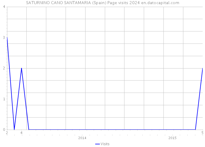 SATURNINO CANO SANTAMARIA (Spain) Page visits 2024 