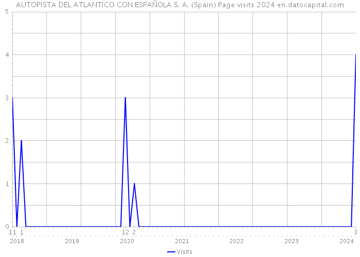 AUTOPISTA DEL ATLANTICO CON ESPAÑOLA S. A. (Spain) Page visits 2024 