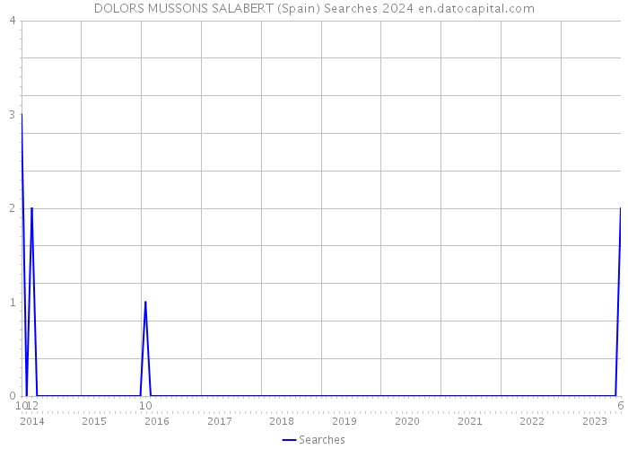 DOLORS MUSSONS SALABERT (Spain) Searches 2024 