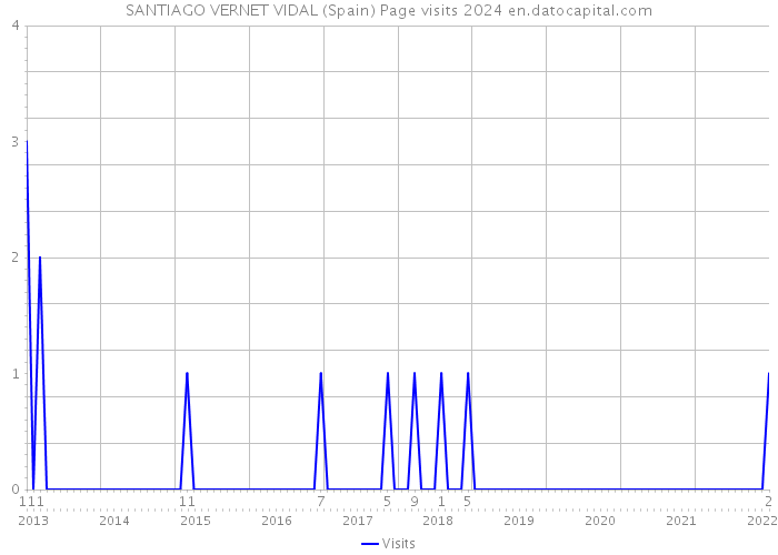 SANTIAGO VERNET VIDAL (Spain) Page visits 2024 