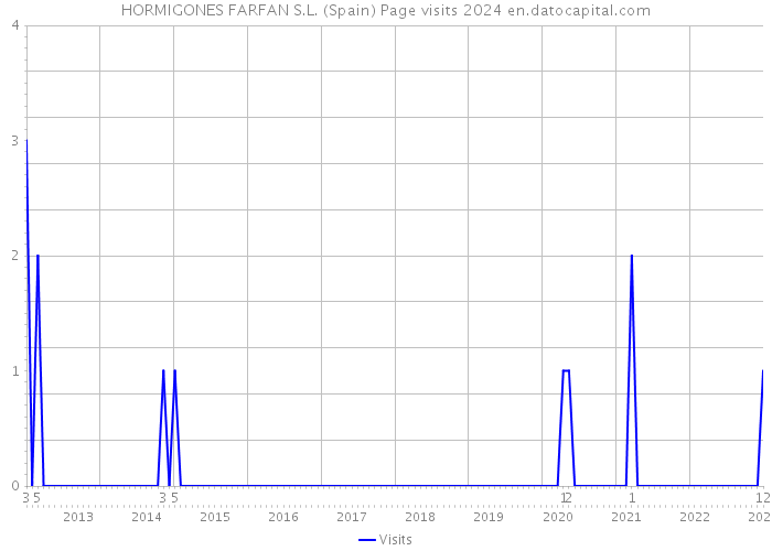 HORMIGONES FARFAN S.L. (Spain) Page visits 2024 