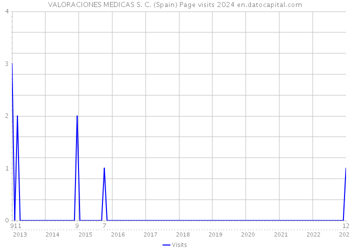 VALORACIONES MEDICAS S. C. (Spain) Page visits 2024 