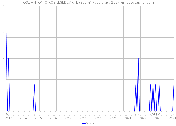 JOSE ANTONIO ROS LESEDUARTE (Spain) Page visits 2024 