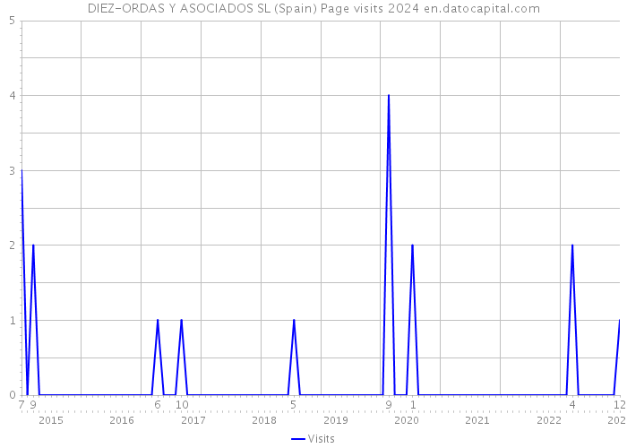 DIEZ-ORDAS Y ASOCIADOS SL (Spain) Page visits 2024 