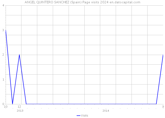 ANGEL QUINTERO SANCHEZ (Spain) Page visits 2024 