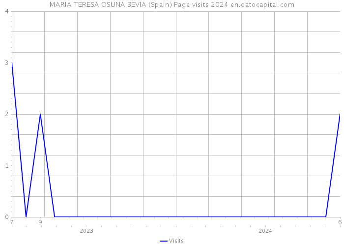 MARIA TERESA OSUNA BEVIA (Spain) Page visits 2024 