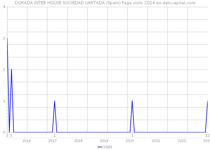 DORADA INTER HOUSE SOCIEDAD LIMITADA (Spain) Page visits 2024 