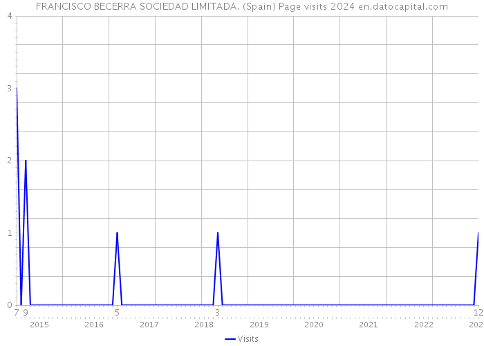 FRANCISCO BECERRA SOCIEDAD LIMITADA. (Spain) Page visits 2024 