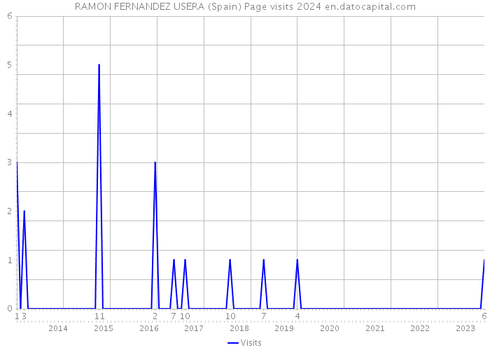RAMON FERNANDEZ USERA (Spain) Page visits 2024 