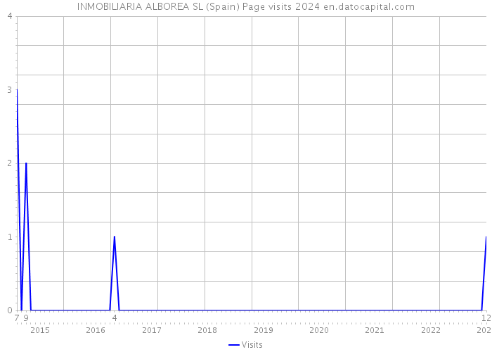 INMOBILIARIA ALBOREA SL (Spain) Page visits 2024 