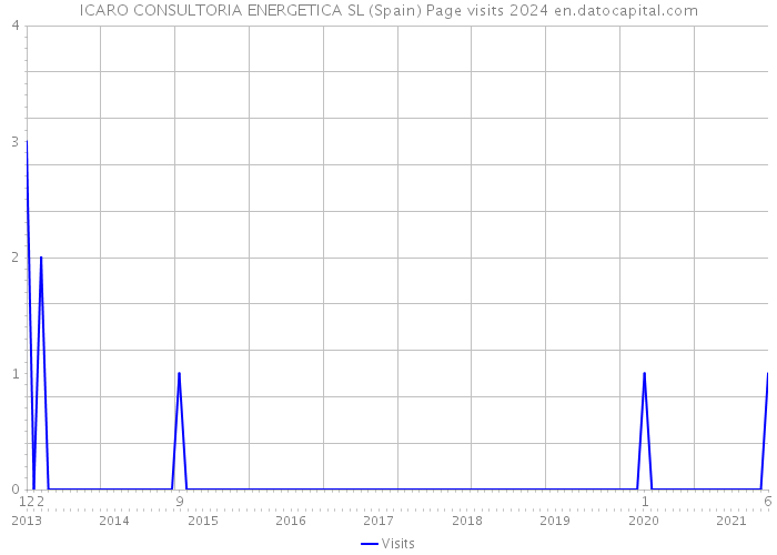 ICARO CONSULTORIA ENERGETICA SL (Spain) Page visits 2024 