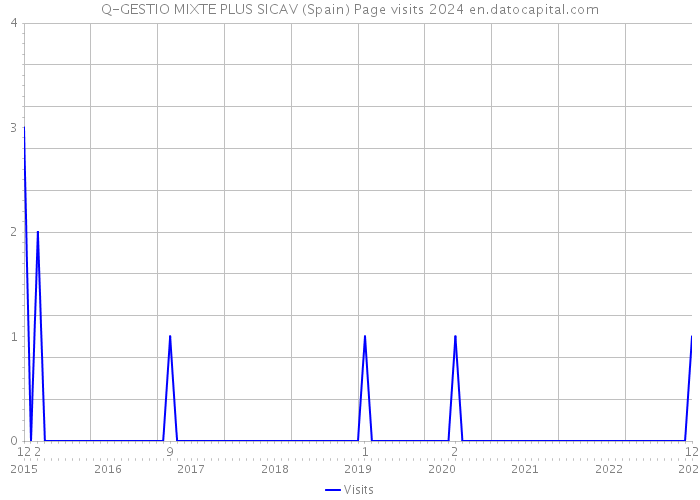 Q-GESTIO MIXTE PLUS SICAV (Spain) Page visits 2024 