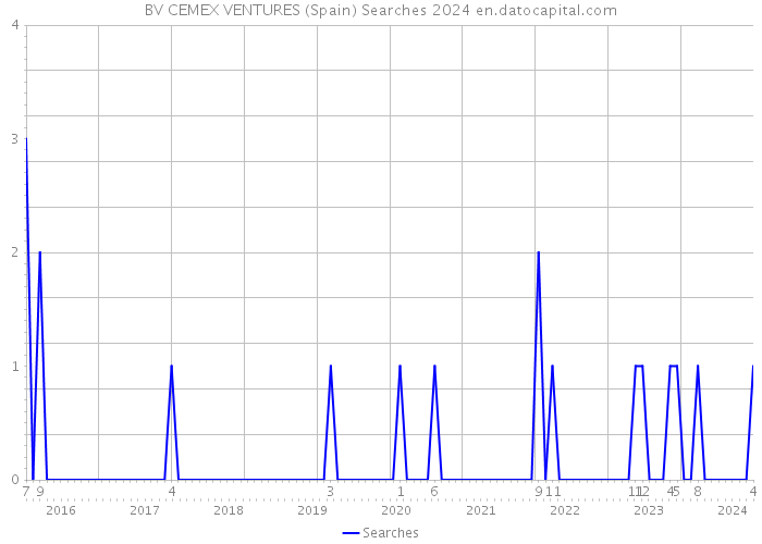BV CEMEX VENTURES (Spain) Searches 2024 