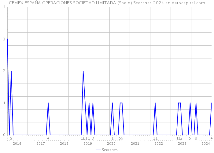 CEMEX ESPAÑA OPERACIONES SOCIEDAD LIMITADA (Spain) Searches 2024 