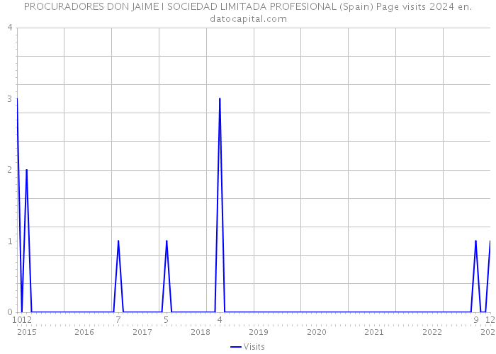 PROCURADORES DON JAIME I SOCIEDAD LIMITADA PROFESIONAL (Spain) Page visits 2024 