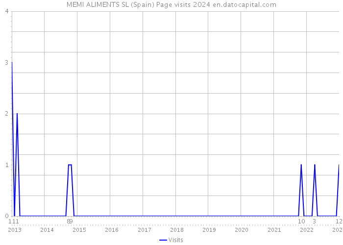 MEMI ALIMENTS SL (Spain) Page visits 2024 