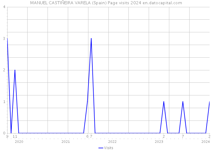 MANUEL CASTIÑEIRA VARELA (Spain) Page visits 2024 