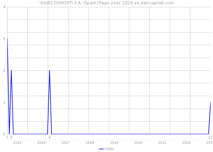 VIAJES DONOSTI S.A. (Spain) Page visits 2024 
