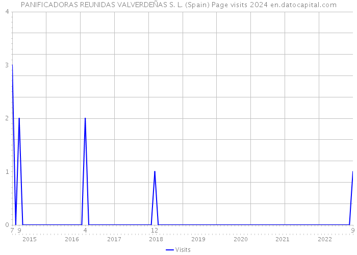 PANIFICADORAS REUNIDAS VALVERDEÑAS S. L. (Spain) Page visits 2024 