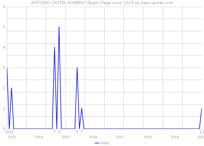 ANTONIO CASTEL ROMERO (Spain) Page visits 2024 