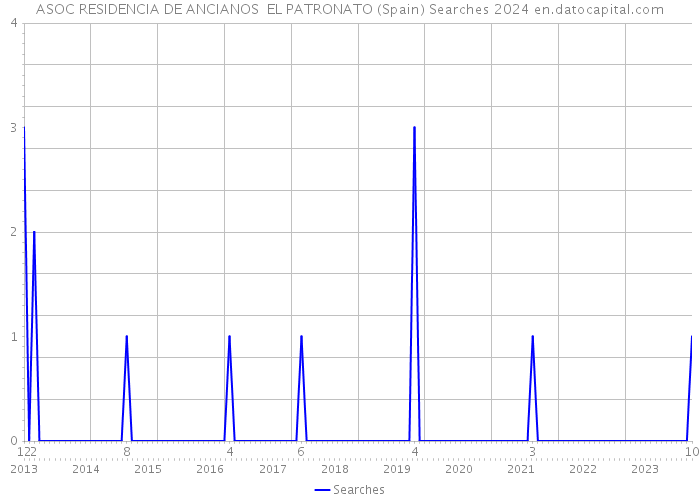 ASOC RESIDENCIA DE ANCIANOS EL PATRONATO (Spain) Searches 2024 